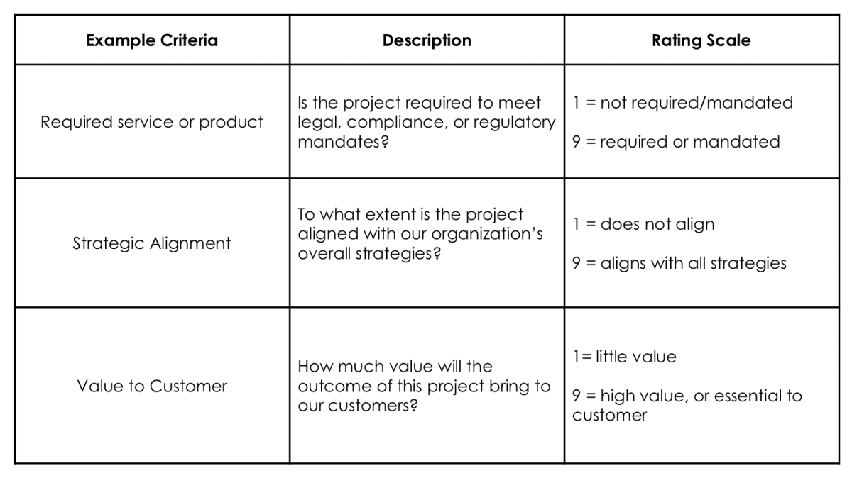 chart with the criteria and rating scale