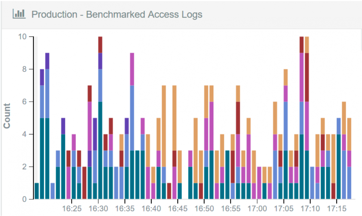 colorful bar graph represent SiteSpect log visualization tool