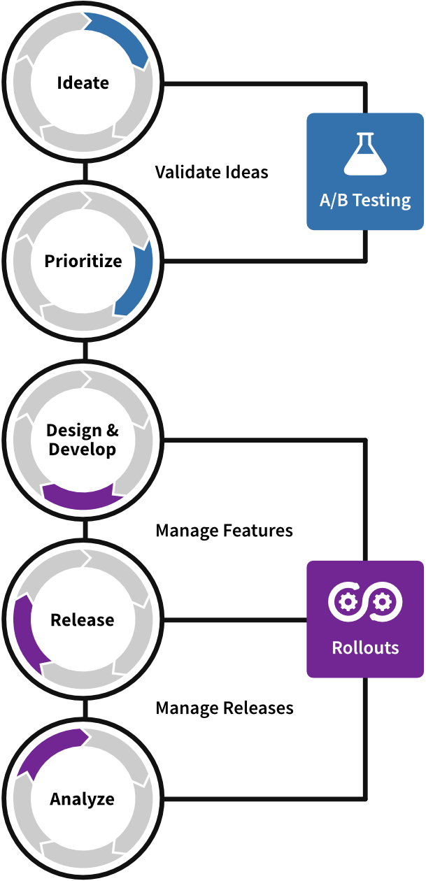 cx product lifecycle rollouts mobile