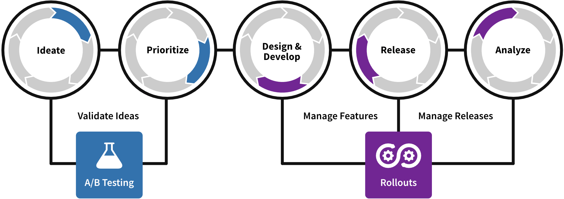 cx product lifecycle rollouts