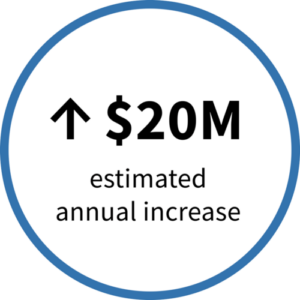 $20M estimated annual increase badge