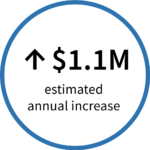$1.1M estimated annual increase badge