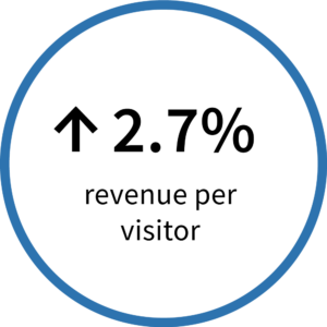 Badge: 2.7% increase in revenue per visitor