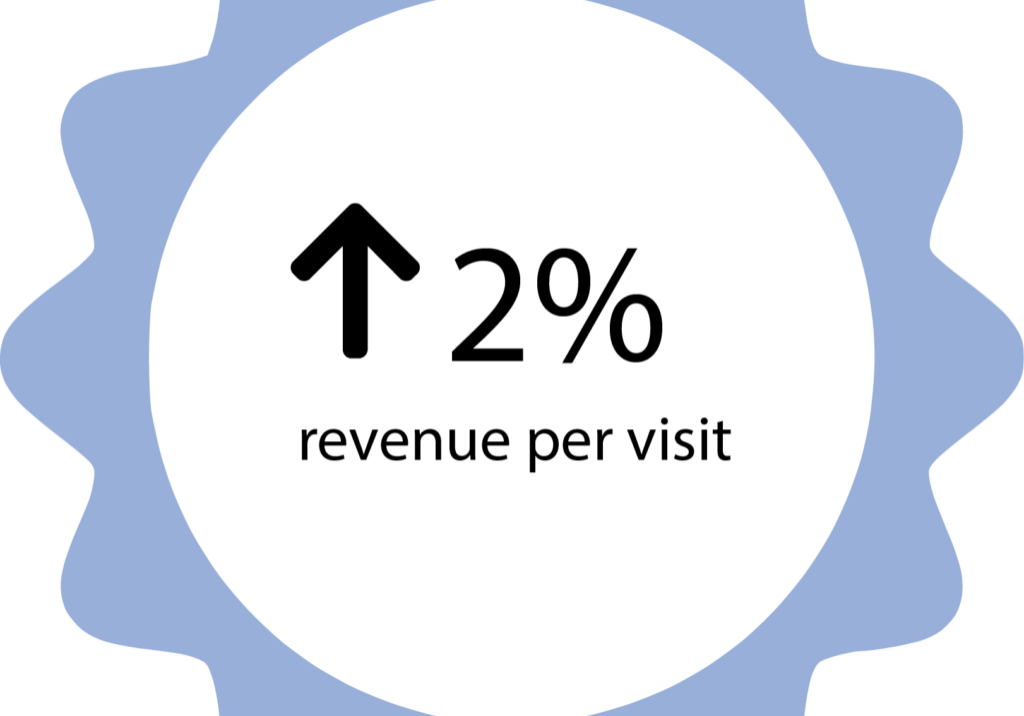 2% revenue per visit